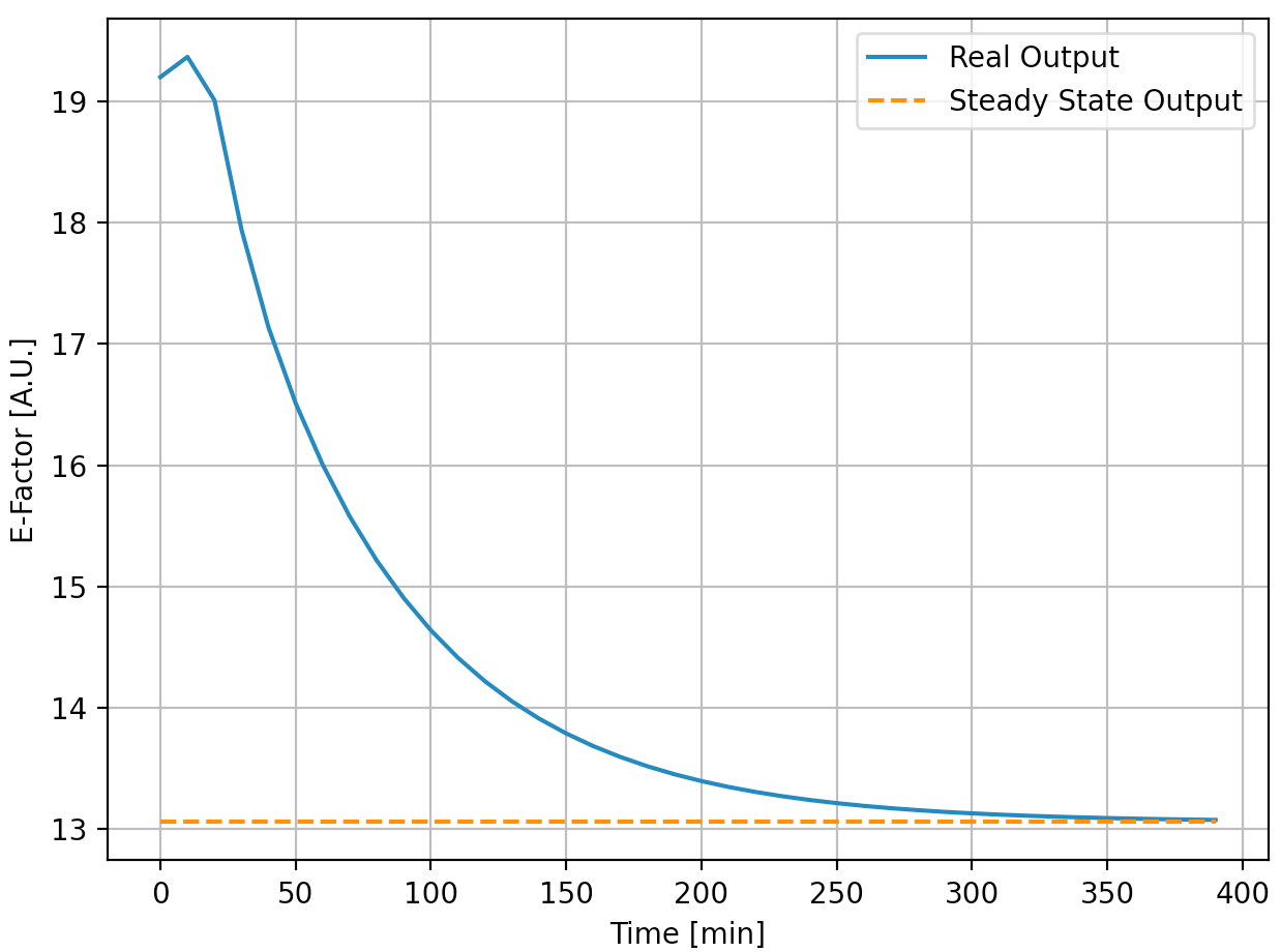 Fig. 4 Track of E-factor